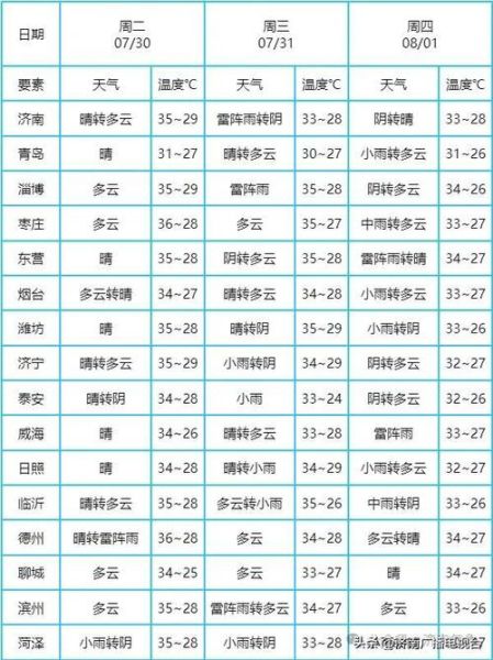 濟(jì)南今日天氣預(yù)報(能穿上短袖去逛街嗎)