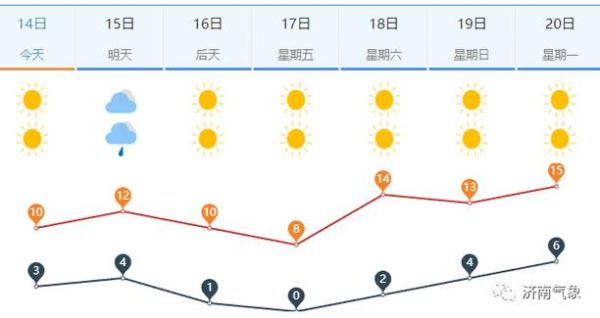 濟(jì)南天氣預(yù)報一周天氣(要準(zhǔn)備哪些衣服)