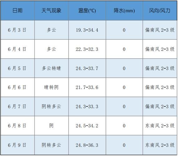 海珠區(qū)24小時天氣預報( 下周天氣會變好嗎)