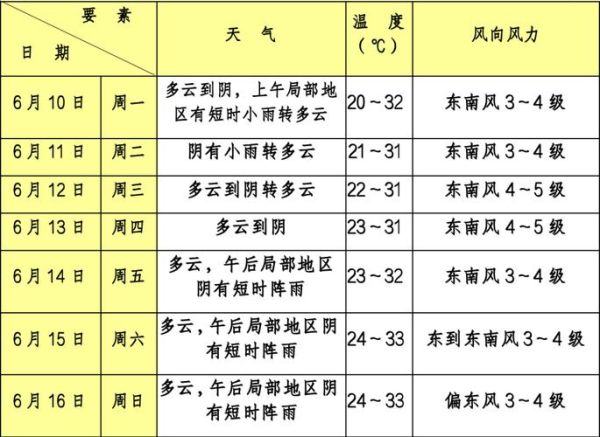 海珠區(qū)24小時天氣預報( 下周天氣會變好嗎)