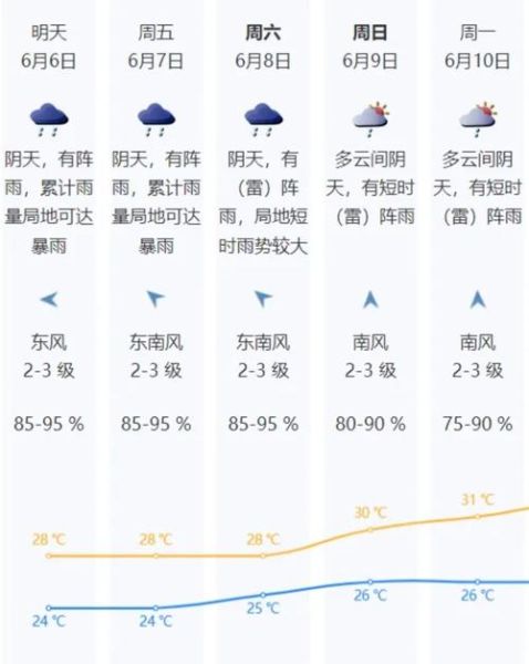 深圳市今天天氣預(yù)報(需要加衣服嗎)