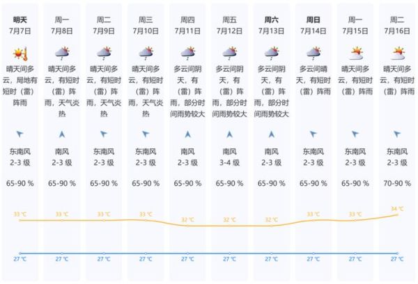 深圳市今天天氣預(yù)報(需要加衣服嗎)