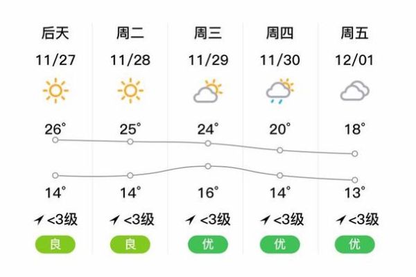 清遠(yuǎn)未來30天天氣預(yù)報(bào)(什么時(shí)候才能放晴)