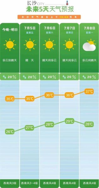 湖南未來一周天氣預報(未來一周氣溫最高多少度)