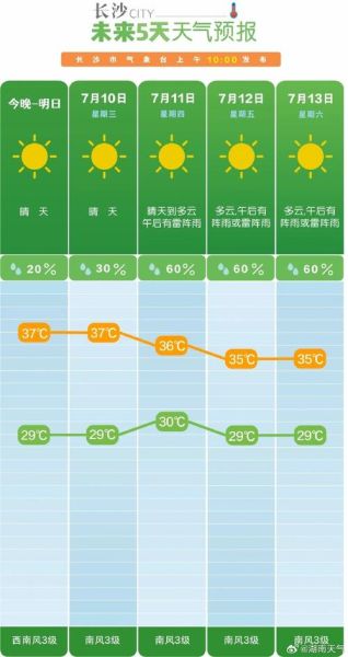 湖南長(zhǎng)沙未來一周天氣預(yù)報(bào)(最低氣溫多少度)