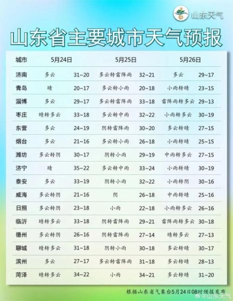 濱州30天天氣預報查詢(下周會下雨嗎)