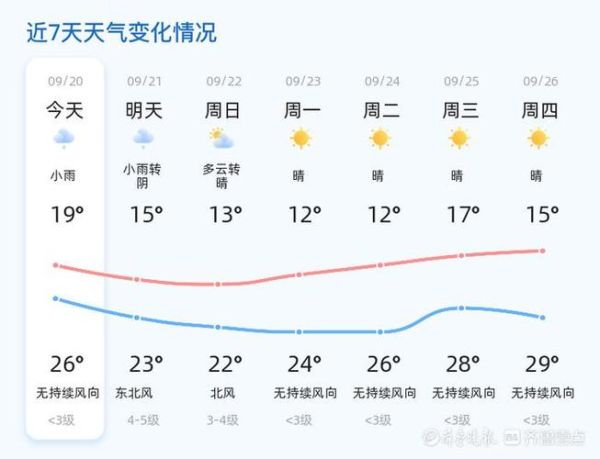 濱州30天天氣預報查詢(下周會下雨嗎)