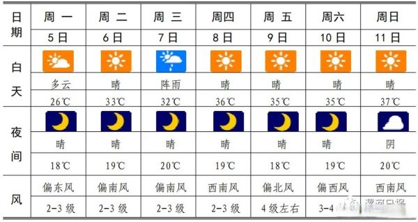 漯河市天氣預報查詢( 周末適合出去玩嗎)