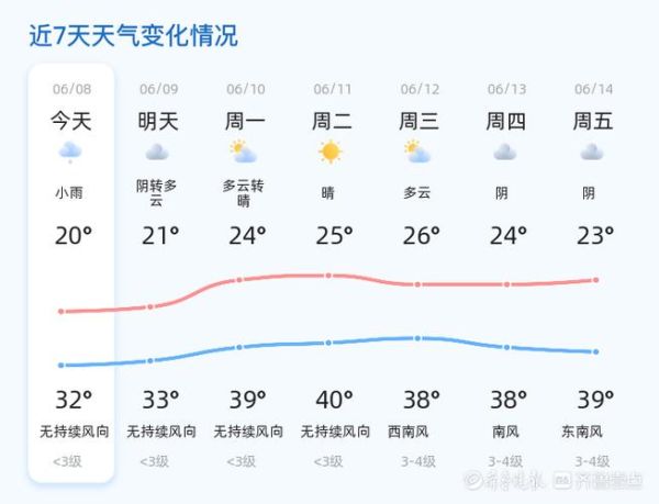 濰坊未來(lái)十五天天氣預(yù)報(bào)(哪些天空氣質(zhì)量不好)