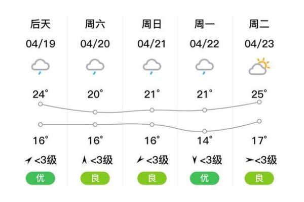 石門天氣預報30天查詢(未來30天會一直晴天嗎)