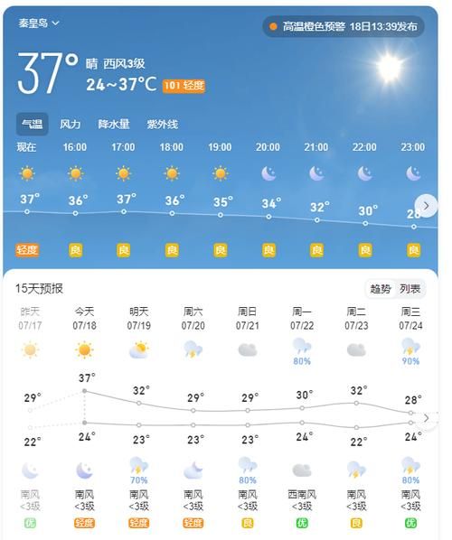 秦皇島今日天氣預(yù)報(最低氣溫多少)