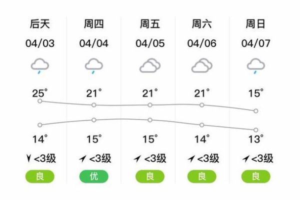 納溪天氣預(yù)報(bào)15天查詢(氣溫會比今天高還是低)