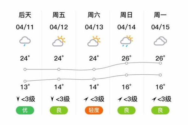 綿陽今天天氣預(yù)報(出門要注意防風)