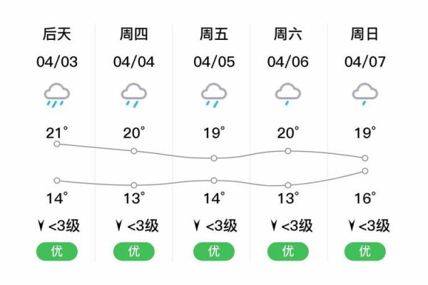 耒陽(yáng)一周天氣預(yù)報(bào)(什么時(shí)候氣溫最高)