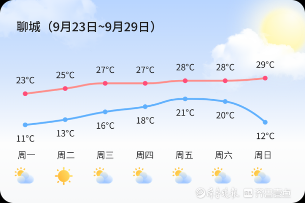 聊城天氣預(yù)報(bào)24小時(shí)( 明天早上的氣溫會(huì)是多少度)