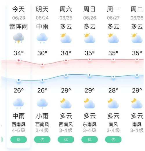 蘇州未來十五天天氣預報(什么時候晴天)