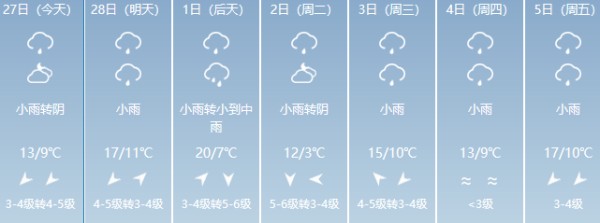 榮昌一周天氣預(yù)報( 會不會有雨)