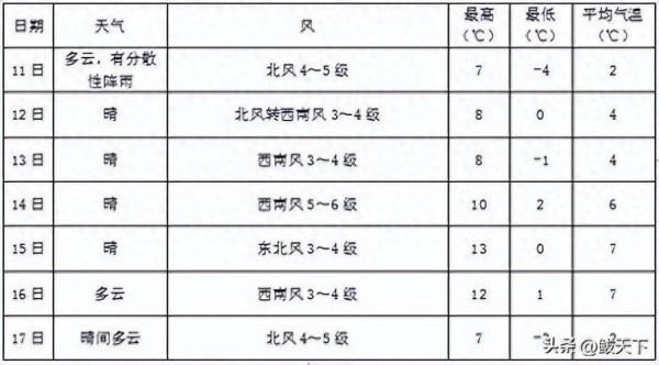 營(yíng)山天氣預(yù)報(bào)30天查詢(什么時(shí)候最冷)