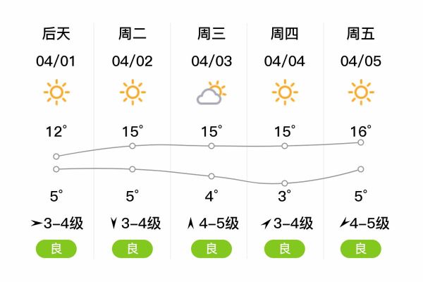 葫蘆島今日天氣預報(出門要不要帶傘)