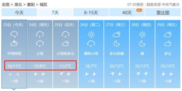 襄城縣天氣預(yù)報(bào)15天查詢(冷熱該怎么穿)