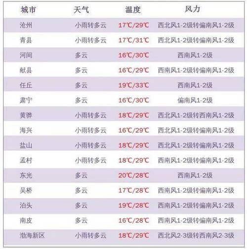 西青24小時(shí)天氣預(yù)報(bào)( 雨量會(huì)很大嗎)