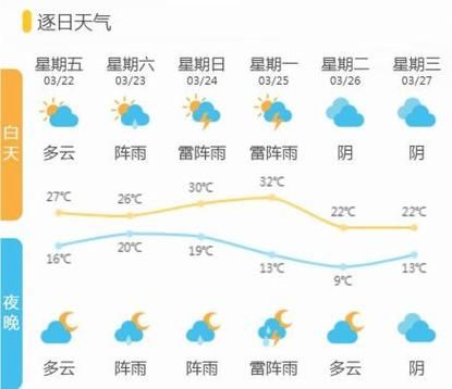 諸暨天氣預報30天查詢(你最關心哪幾天)