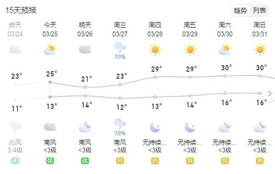 遂平天氣預(yù)報(bào)30天查詢(什么時(shí)候最適合出游)