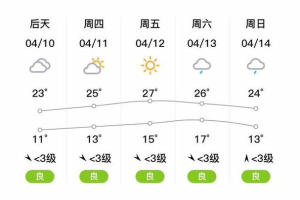 遂平天氣預(yù)報(bào)30天查詢(什么時(shí)候最適合出游)