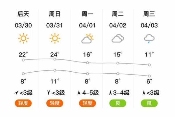 邯鄲市天氣預(yù)報(bào)查詢(xún)(最高氣溫多少度)