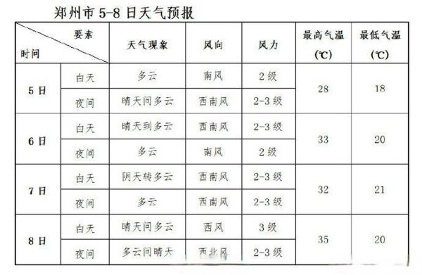 鄭州今日天氣預報詳情(氣溫會降到多少)