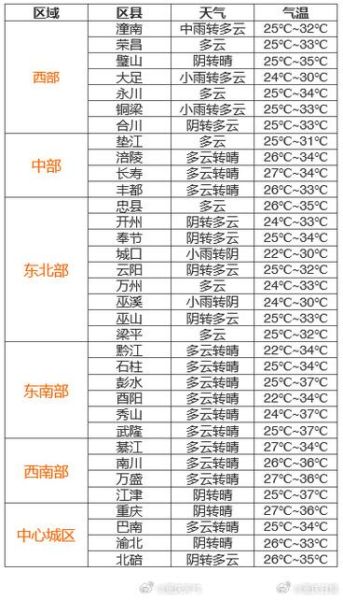 重慶萬州一周天氣預(yù)報( 需要注意防寒保暖嗎)