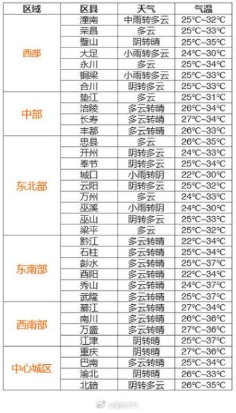 重慶今日天氣預(yù)報(最低溫多少度)