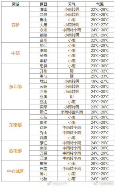 重慶市未來(lái)十五天天氣預(yù)報(bào)(  適合穿什么衣服)