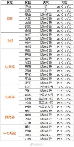 重慶未來天氣預(yù)報15天查詢(最低氣溫是多少度)