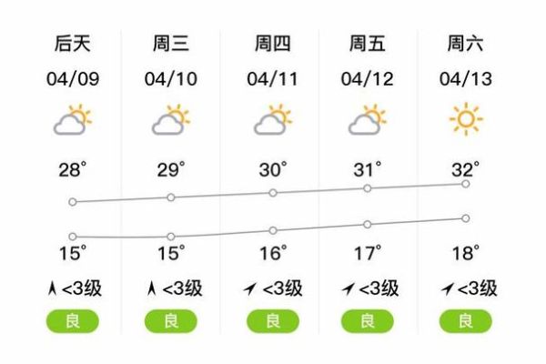 金陽(yáng)天氣預(yù)報(bào)15天查詢(氣溫最低會(huì)降到多少度)