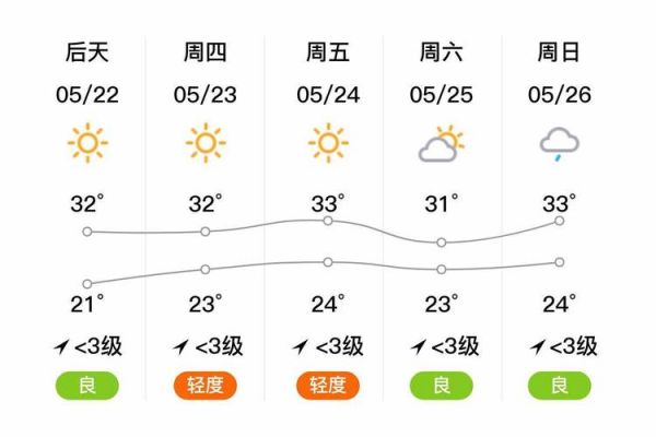 鐘祥市一周天氣預(yù)報(bào)(  出門要不要帶傘)