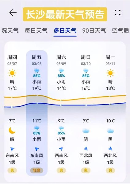 長沙今日天氣預(yù)報(溫度會比昨天高嗎)