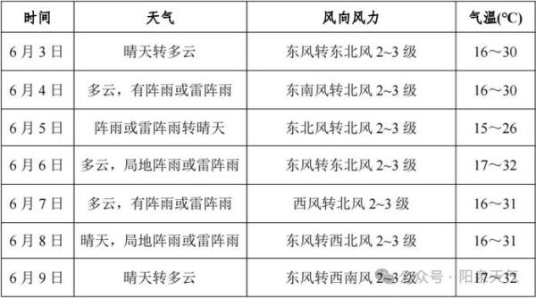 陽泉最近一周天氣預報(  會不會冷到穿棉衣)