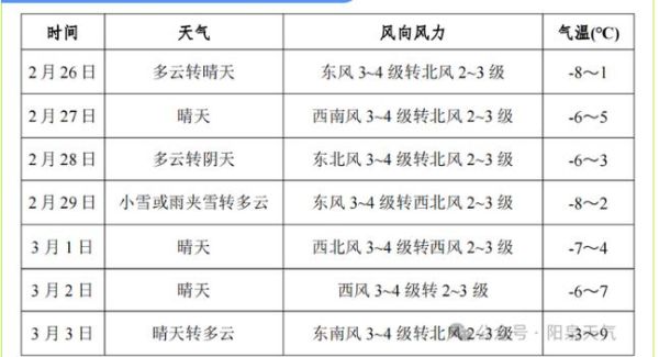 陽泉最近一周天氣預報(  會不會冷到穿棉衣)