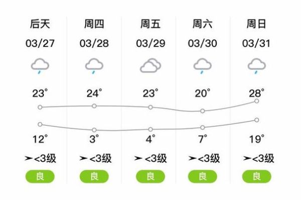 隆回天氣預(yù)報(bào)15天查詢(氣溫會(huì)一直這么高嗎)