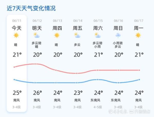 青島今日天氣預(yù)報(bào)(適合戶(hù)外活動(dòng)嗎)