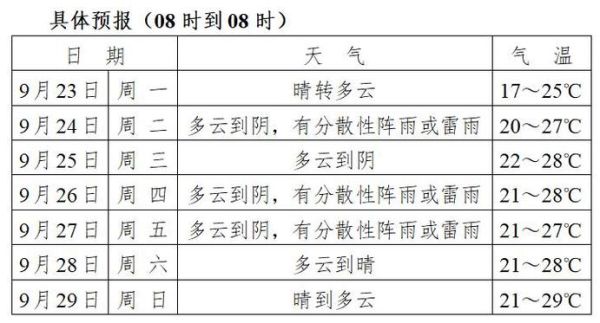 馬鞍山一周天氣(適合穿什么衣服呢)