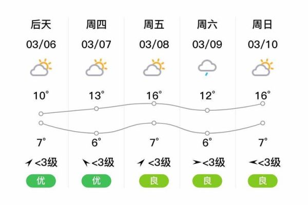 鷹潭天氣預(yù)報15天查詢2345(下周會不會變冷)